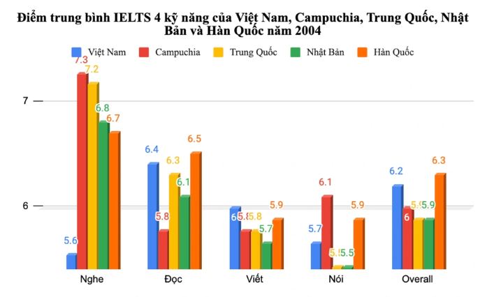 Vì sao điểm IELTS của người Việt thấp hơn trung bình của thế giới?