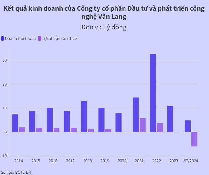 Doanh nghiệp bán khóa học dạy làm giàu lỗ đậm