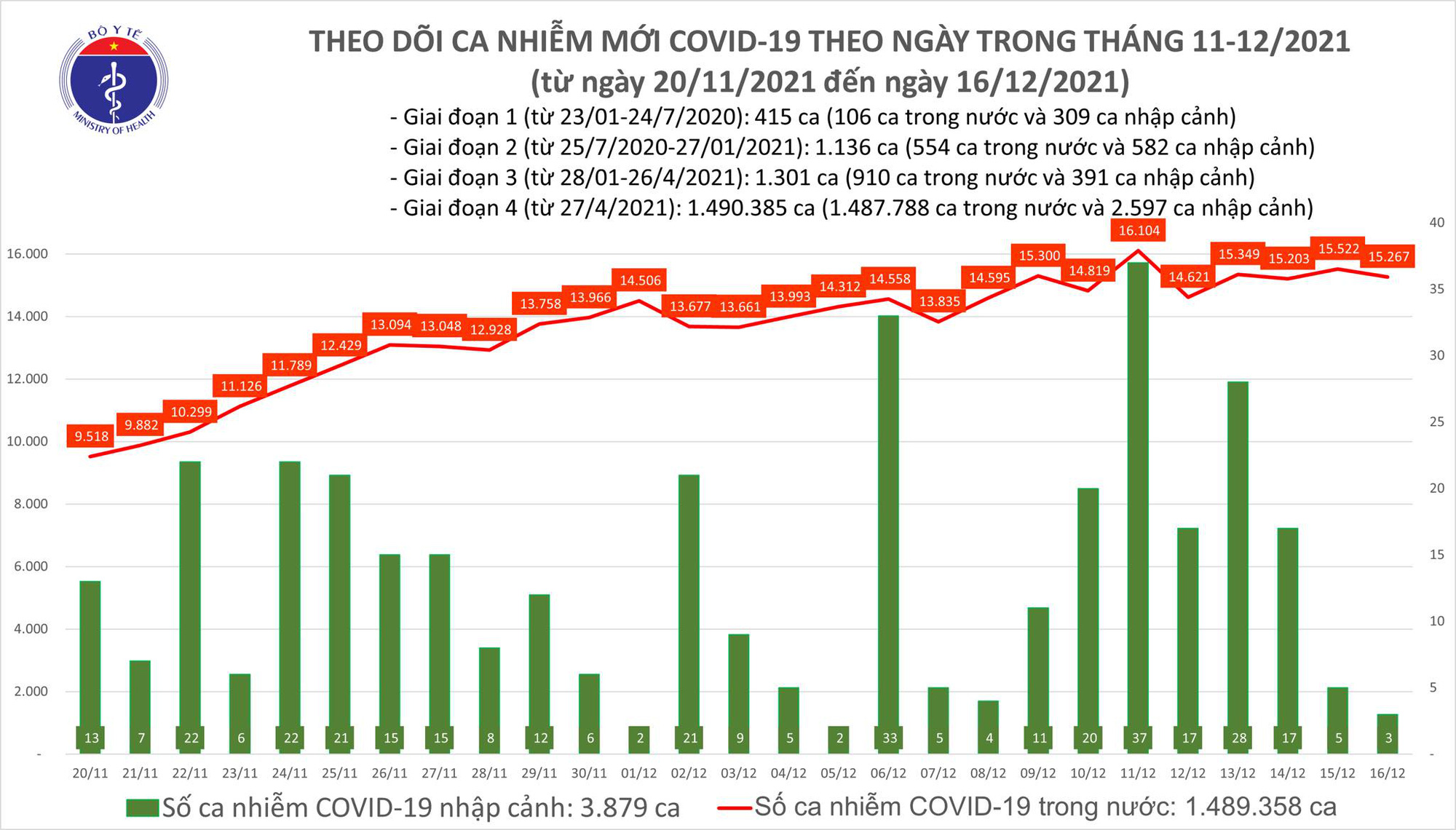 Ngày 16/12: Thêm 15.270 ca mắc COVID-19; Tây Ninh bổ sung thêm 18.792 F0