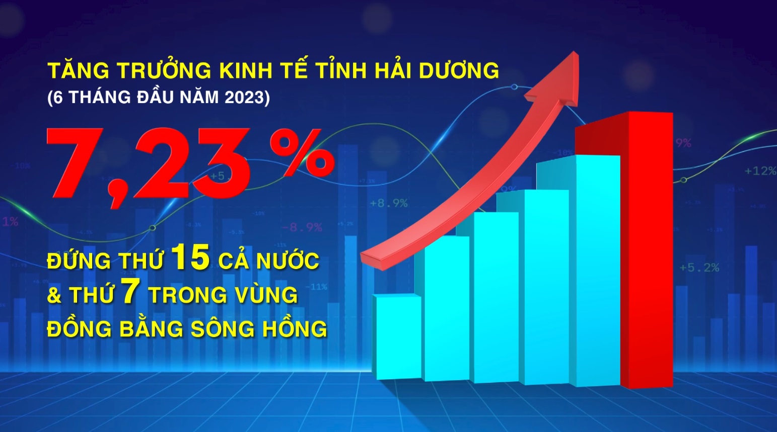 Tăng trưởng kinh tế tỉnh Hải Dương 6 tháng đầu năm 2023