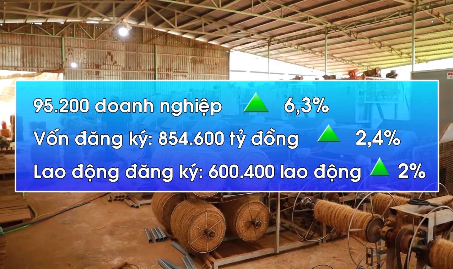 MỖI THÁNG CÓ THÊM GẦN 20.000 DOANH NGHIỆP THÀNH LẬP MỚI        