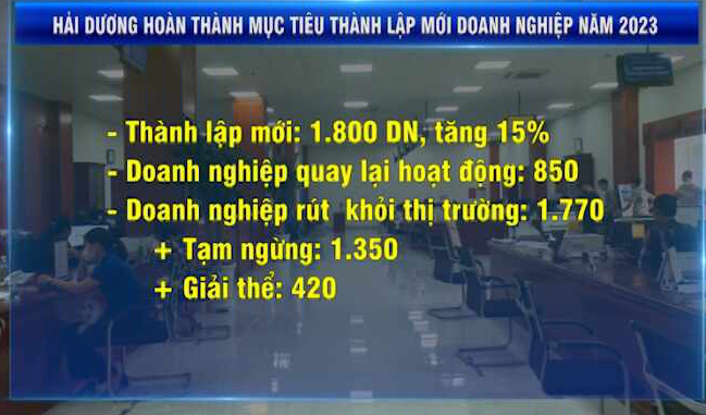 HẢI DƯƠNG HOÀN THÀNH MỤC TIÊU THÀNH LẬP MỚI DOANH NGHIỆP NĂM 2023