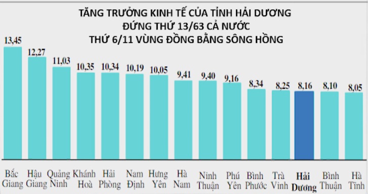 HẢI DƯƠNG TĂNG TRƯỞNG KINH TẾ THỨ 13 CẢ NƯỚC, THỨ 6 VÙNG ĐỒNG BẰNG SÔNG HỒNG